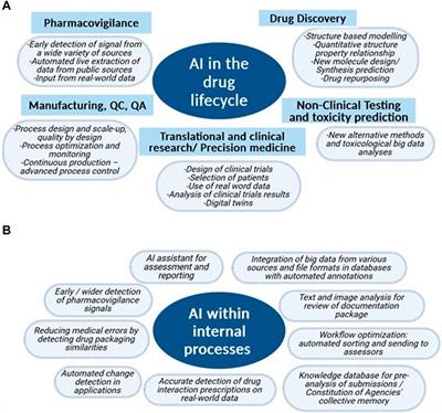 Artificial intelligence integration in the drug lifecycle and in regulatory science: policy implications, challenges and opportunities